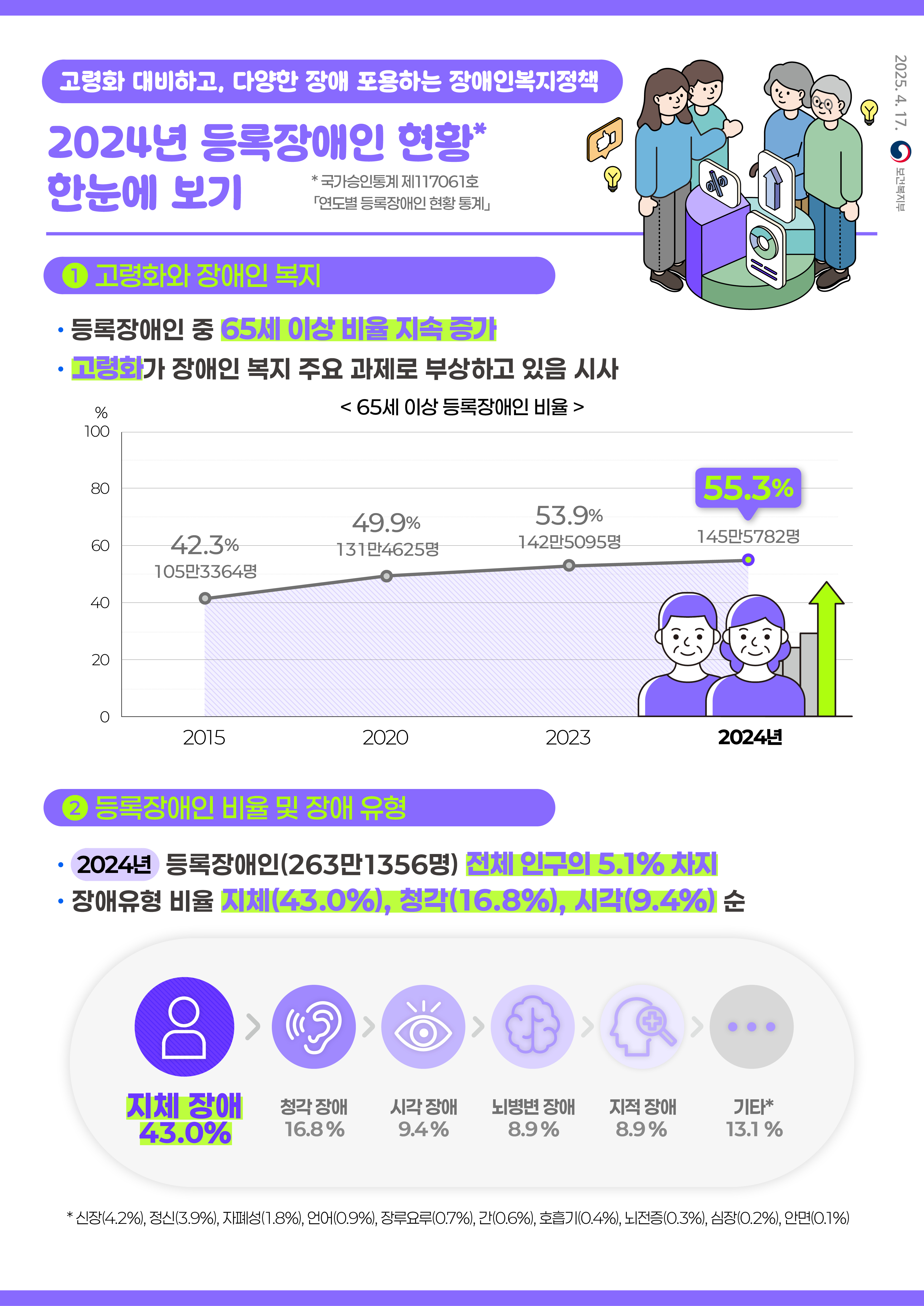 2024년 등록장애인 현황 한눈에 보기.jpg